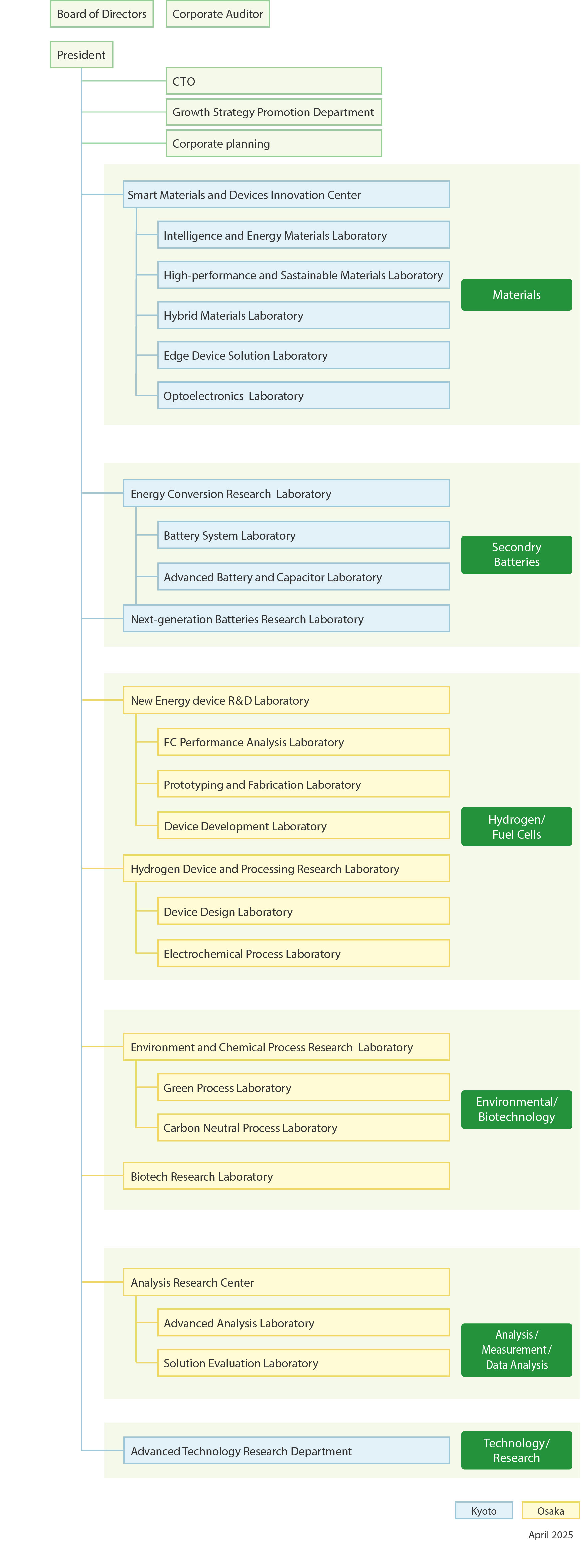 Organization chart
