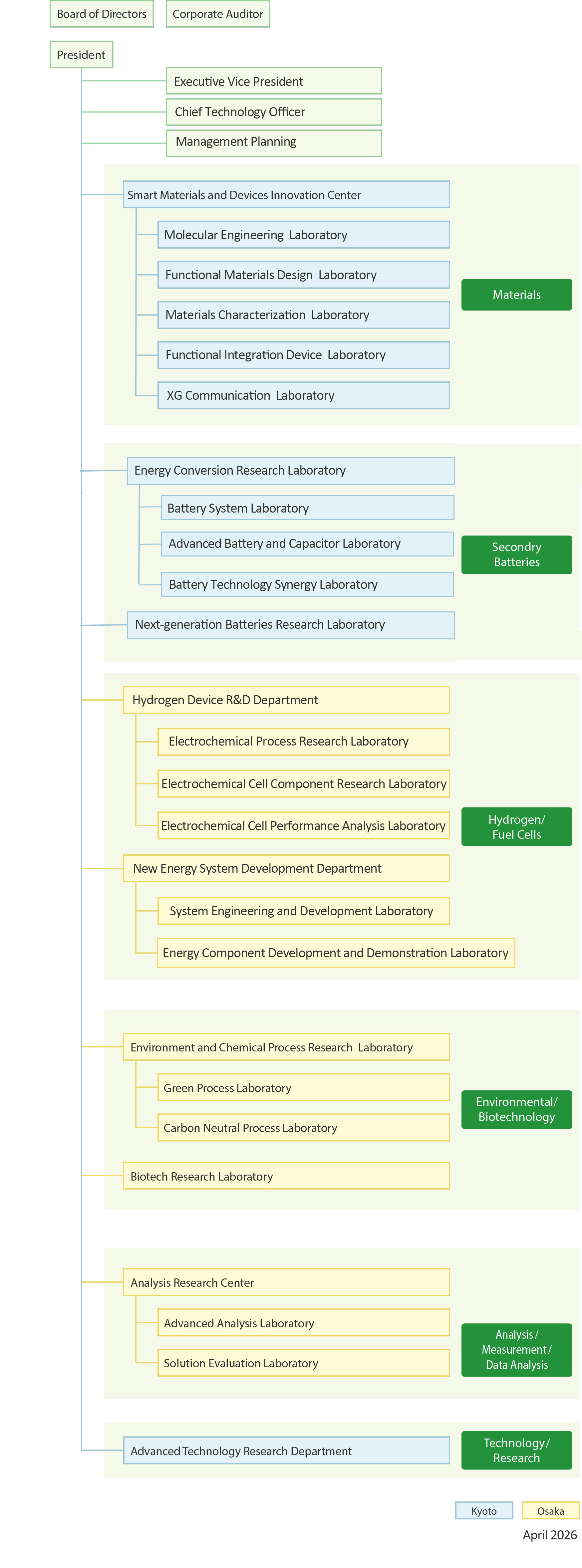 Organization chart