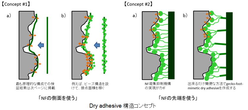 Dry adhesive | 株式会社 KRI