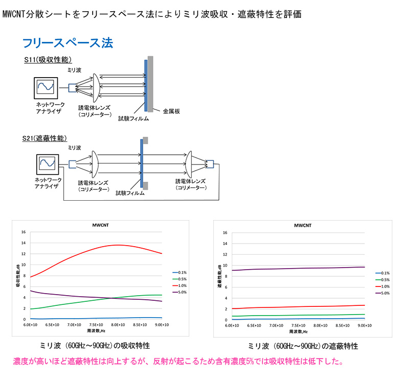 電磁波シールド評価～電磁波吸収材の評価から開発まで～ | 株式会社 KRI