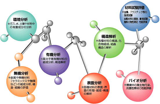 環境分析、無機分析、有機分析、表面分析、構造解析、材料試験評価、バイオ分析