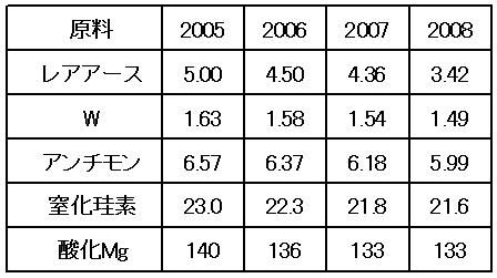 表1 希土類を含む主な資源の中国E/L枠の推移(単位:10キロトン)