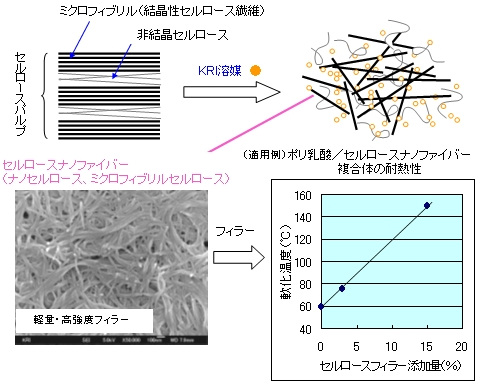 セルロースパルプをKRI溶媒を用いて溶解制御することにより、例えば、ポリ乳酸/セルロースナノファイバー複合体の耐熱性を向上させることもできます