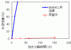 BMIMCL系溶媒と蒸留水でリグノセルロース系バイオマスを溶解した際の糖化にかかる時間の比較。蒸留水が150分後でも水溶性糖濃度が20%にも達しないのに対し、BMIMCL系溶媒では50分足らずで水溶性糖濃度が100%に達した