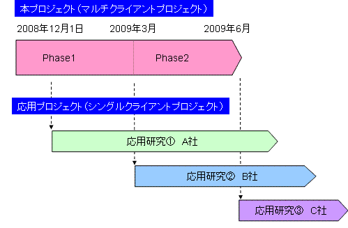 マルチクライアントプロジェクトは、フェーズ1を2008年12月1日から2009年3月まで、フェーズ2を2009年3月から2009年6月までの予定で行いますが、お客さまのご希望の時期にマルチクライアントプロジェクト成果を応用した継続研究を開始いたします