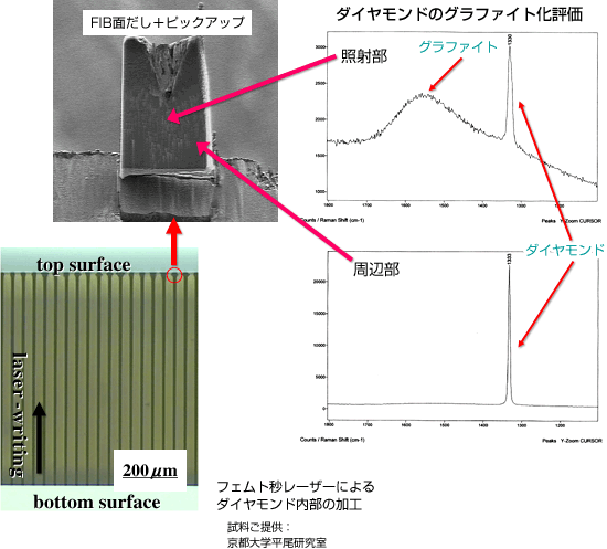 ダイヤモンドのグラファイト化の確認データ