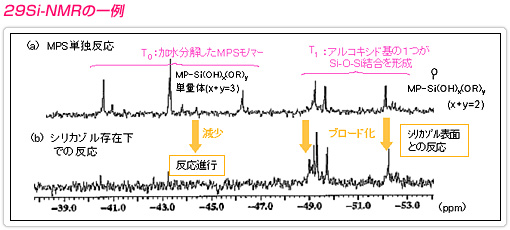 29si-nmrの一例で、mps単独反応とシリカゾル存在下での反応のスペクトルを比較している。
