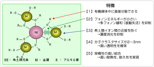 売れ筋アイテムラン 株)KRI：希土類金属ナノクラスターの合成技術 自然科学と技術