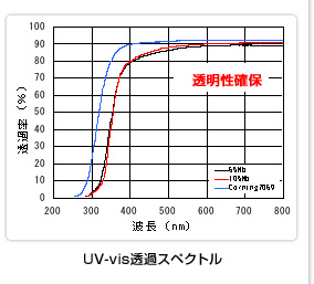 nma̖@̋ψꕪU2B
uv-vis߃XyNgɂ蓧mۂmFł܂B