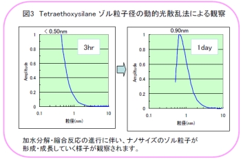 図3 Tetraethoxysilaneゾル粒子径の動的光散乱法による観察。加水分解・縮合反応の進行に伴い、ナノサイズのゾル粒子が形成・成長していく様子が観察されます。
