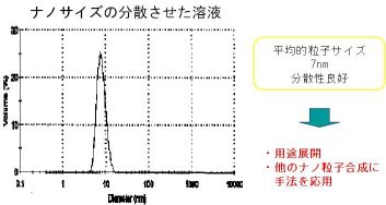 ナノサイズの分散させた溶液。平均粒子サイズ7nm。分散性良好