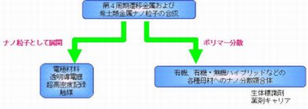 第4周期遷移金属および希土類金属ナノ粒子の合成を、ナノ粒子として展開して、電極材料・透明導電膜・超高密度記録・触媒。ポリマー分散として、有機・有機−無機ハイブリッドなどの各種母材へのナノ分散複合体、生体標識剤、薬剤キャリア